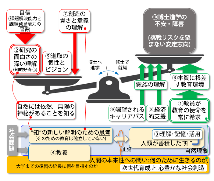 優れた博士育成と博士充足率向上の方策